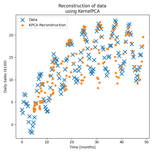 Fake Ice Cream Sales Data with Periodic and Linear Kernel reconstruction